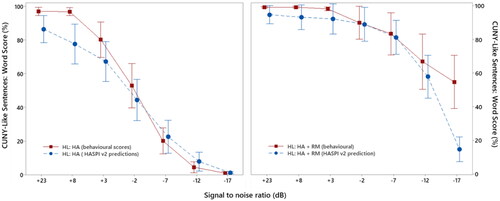 Figure 3. Mean percentage scores of observed behavioural speech recognition results (square data points) and HASPI v2 predictions (round data points) obtained for the hearing loss group using hearing aids only (HL: HA) (shown on the left) and using hearing aids plus a remote microphone (HL: HA + RM) (shown on the right). Error bars represent the 95% confidence interval of the word scores obtained at each of the seven SNRs.