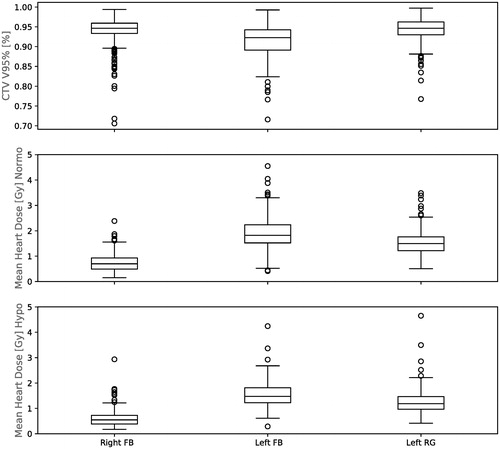 Figure 1. Box-whisker plots for (top) V95% for the CTV for both normo- and hypofractionated arm, (middle) MHD for normofractionated arm, and (bottom) MHD for hypofractionated arm. Vx%=volume (%) receiving x% of prescribed dose or higher.