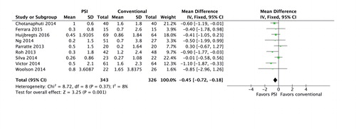 Figure 4. Forest plot for deviation from intended femoral rotation.
