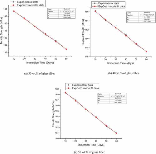 Figure 7. Tensile strength Vs. immersion time (days) (a) 30 wt.% of glass fiber (b) 40 wt.% of glass fiber (c) 50 wt.% of glass fiber