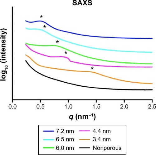 Figure 4 SAXS data for the mesoporous titania films possessing different pore sizes and the nonporous titania.Notes: The peak positions are marked with *. The curves representing the different samples are separated in y-direction to simplify the visual comparison between them.Abbreviation: SAXS, small angle X-ray scattering.