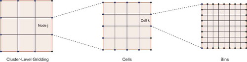 Figure 2. The cluster-level, node-level, and thread-level gridding hierarchy.