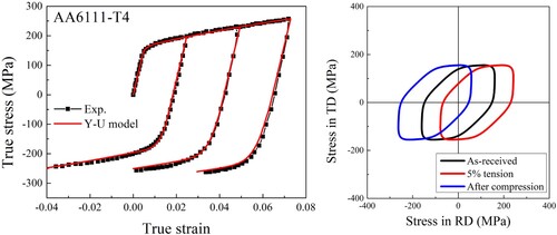 Figure 2. Flow stress prediction for FCC metal with Y-U model and corresponding evolution of the yield surface during plastic deformation.