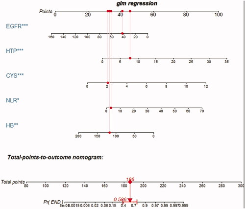 Figure 2. Nomogram of the laboratory model.Abbreviations: EGFR: estimated glomerular filtration rate; HTP: 24-h urine protein; CYS: serum cystatin C; NLR: neutrophil: lymphocyte ratio; HB: hemoglobin.