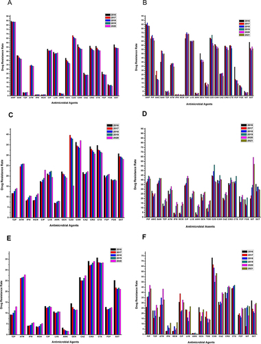 Figure 2 Changes in resistance rates of E.coli, K. pneumoniae and E.cloacae to common antimicrobial agents from 2016 to 2021. (A and B) Resistance rates of E.coli, (C and D) Resistance rates of K.pneumoniae, (E and F) Resistance rates of E.cloacae. (A, C and E) Resistance rates from CHINET, (B, D and F) Resistance rates from Affiliated Hospital of Chengde Medical University.