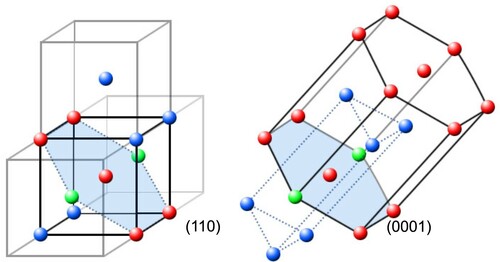 Figure 15. (Colour online) Schematic crystallography of HCP⇆BCC transformations.