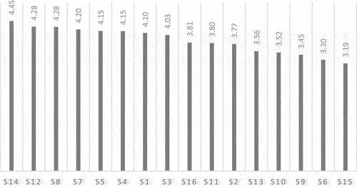 Figure 1. Mean scores of stimuli.