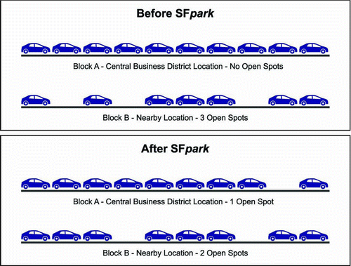 Figure 2 Performance prices create open spaces on every block. (Color figure available online.)