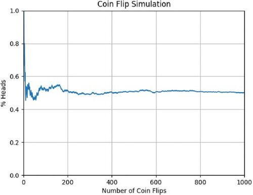 Fig. 4 Graphic displaying repeated trial results for coin flip simulation.
