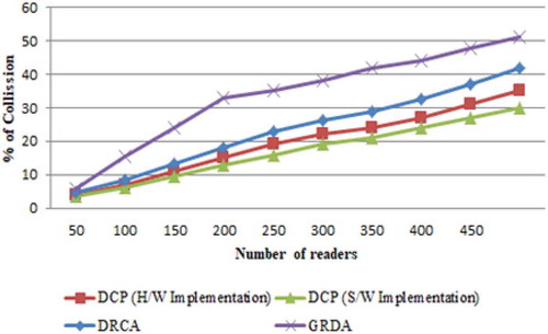 Figure 11. Graphical simulation result for percentage of collision.