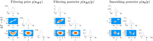 Fig. 11. Corner plots of the filtering prior, filtering posterior and smoothing posterior distributions for a long time interval between observations (ΔT=0.5, strong nonlinearity).