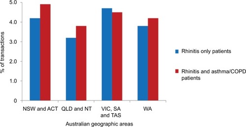 Figure 1 Proportion of transactions where multiple “classes” of rhinitis therapy purchased without asthma/COPD therapy from pharmacies in NSW and ACT (n=1,394,209); QLD and NT (n=856,423); VIC, SA and TAS (n=1,121,144); and WA (n=702,720) and with asthma/COPD therapy in NSW and ACT (n=64,461); QLD and NT (n=35,803); VIC, SA and TAS (n=45,186); and WA (n=27,247).