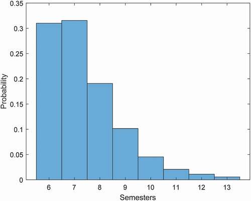 Figure 2. Probability of completing the NDip in a given number of semesters for the Graduated group