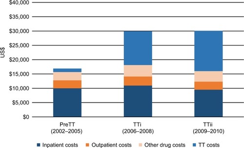 Figure 3 Estimated mean costs per patient in Swedish patients with mRCC (2002–2010) by period of diagnosis.Abbreviations: mRCC, metastatic renal cell carcinoma; PreTT, pre-TT introduction (patients diagnosed with mRCC 2002–2005); TT, targeted therapies; TTi, early TT introduction (patients diagnosed with mRCC 2006–2008); TTii, late TT introduction (patients diagnosed with mRCC 2009–2010).