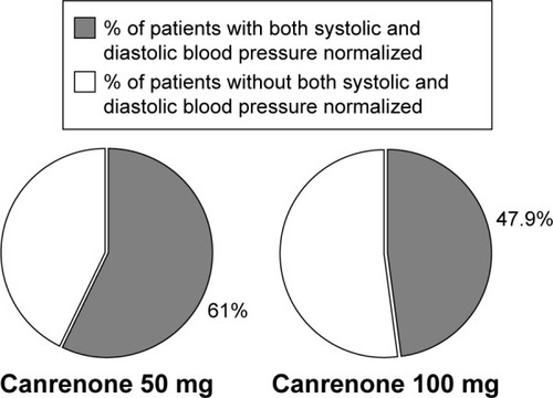 Figure 2 Twenty-four-hour BP was <130 mmHg for systolic and <80 mmHg for diastolic BP (ie, both BPs normalized) in 61% of patients after addition of 50 mg canrenone and in 47.9% of patients after addition of 100 mg.
