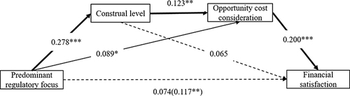 Figure 1 Effect of predominant regulatory focus on financial satisfaction sequentially via construal level and opportunity cost consideration.