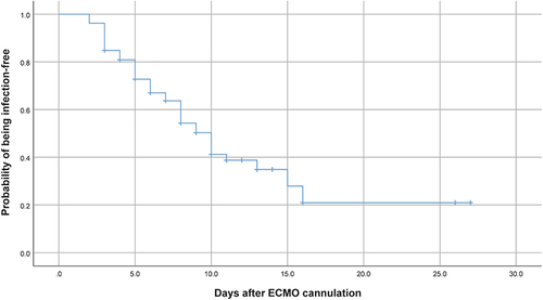 Figure 2 Kaplan-Meier estimates of the unadjusted cumulative probability of staying free of NI.