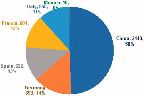 Figure 3. World distribution of research funding (k€, % of the total) for rabbit science by country (years 2016–2020).