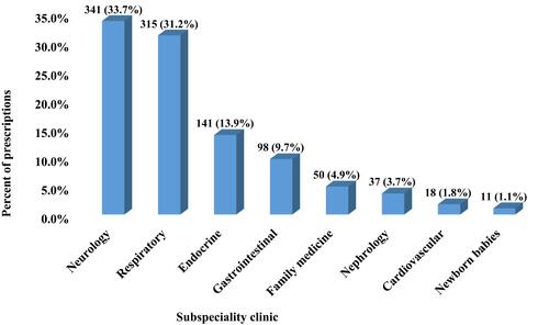 Figure 1 Patient disposition in each subspecialty clinic (The total number of prescription is 1011).