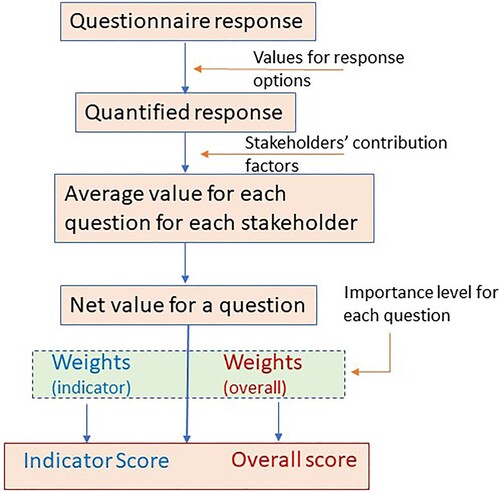 Figure 5. Flowchart to determine the resilience scores.