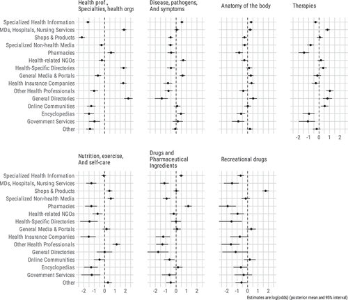 Figure 5. Source selection by type of information sought.