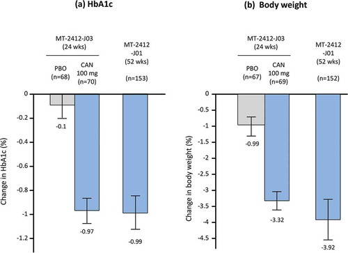 Figure 4. Effect of canagliflozin on (a) HbA1c and (b) body weight as add-on therapy to teneligliptin in Japanese patients with type 2 diabetes. Grey bars represent placebo, blue bars are CAN 100 mg.Data shown are mean ± standard deviation (MT-2412-J03); or mean ± 95% confidence interval (MT-2412-J01). Bars at the end of treatment represent last observation carried forward. HbA1c, hemoglobin A1c; CAN, canagliflozin; PBO, placebo.