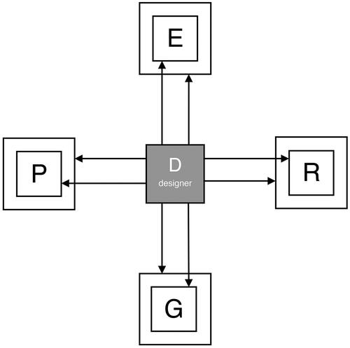 Figure 2. Diagrams based on Oxman’s ‘generic schema’ (Oxman Citation2006) for Digital Design. Solid lines and boxes indicate a shift from implicit to explicit knowledge. Boxes within boxes represent the task/design stage in terms of an explicit representation and the computational environment in which the representation is created. The designer may access representations of these tasks directly or the environment tasks.