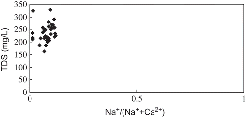 Fig. 3 The Gibbs graph of major ion compositions of water (TDS is the sum of major ions) in the Danjiangkou Reservoir, China.