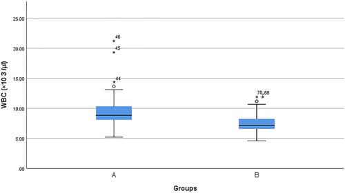 Figure 8 Box Plot of Total WBC count in both groups (N=92). Group A: cement dust-exposed recruits. Group B: healthy cement dust unexposed recruits(control). *Participant number 43, 44, 45 and 70, 88 were outliers of Group A, Group B respectively.