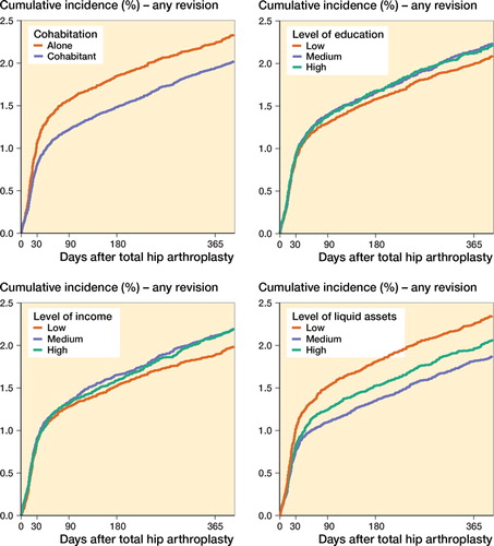 Figure 4. Cumulative incidence of any revision for the 4 SES markers.