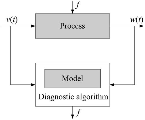 Figure 1 The principal structure of model-based diagnosis.