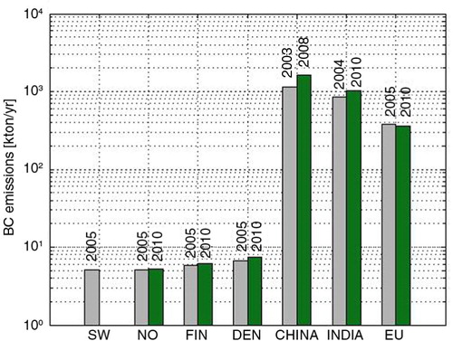 Fig. 1 Comparison of BC emissions from DFNS, EU and the world's largest emitters – China and India.