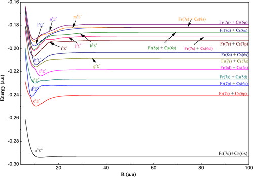 Figure 2. Potential energy curves of the 3Σ+ states of FrCs molecule.