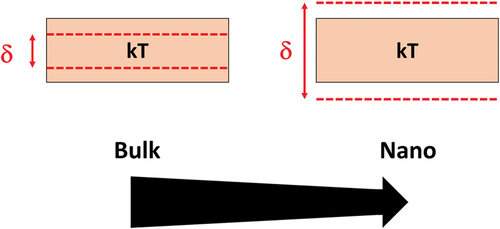 Figure 4. Sketch of two successive energy levels in a bulk material and in a nanomaterial.