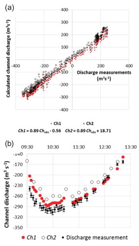 Figure 7. (a) Calculated channel discharge (Ch1, Ch2) versus channel discharge measurements for two values of groundwater hydraulic conductivity (Ch1: 10−4 m s−1; Ch2: 10−3 m s-1). (b) Example for an inflow period. Channel discharge is positive when the flow is out of the lagoon.