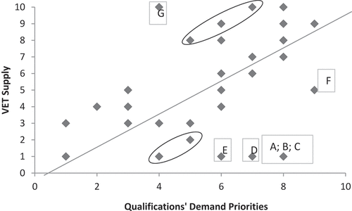 Figure 5. Demand and Supply of Qualifications – Mismatches.