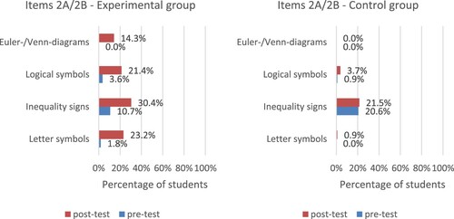 Figure 5. Items 2A/2B, use of formalisations, non-formally stated if-then statement.