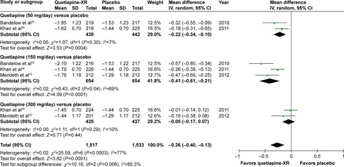 Figure 5 The forest plot of comparison of the mean changes from the baseline of the CGI-S scores (95% confidence interval) of quetiapine vs placebo in GAD.