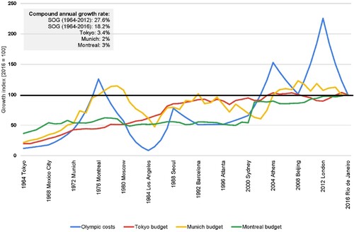 Figure 3. Growth in Olympic city costs (infrastructural and organizational costs) vs city budgets, 1964–2016, in real terms (controlled for inflation).