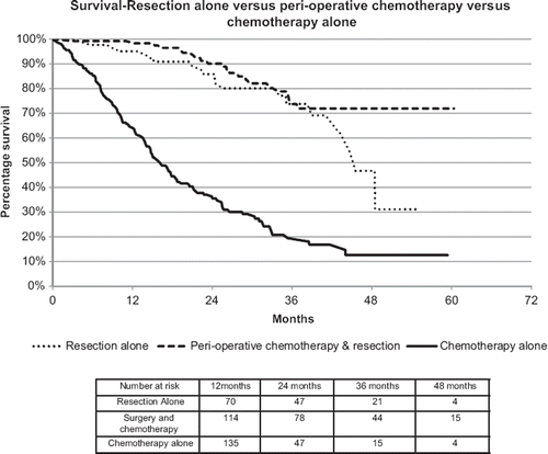 Figure 1. Overall survival by treatment group.