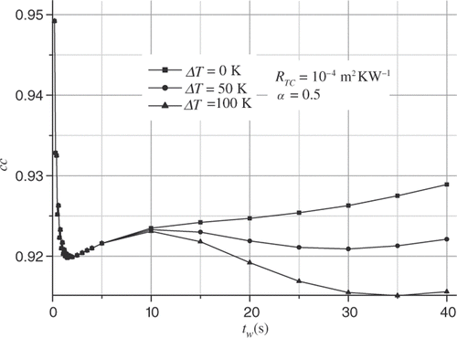 Figure 10. cc vs. tw and ΔT.