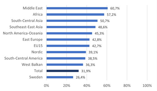 Figure 1. Share of non-self-sufficient population per region of origin, 2018.