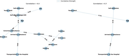 Figure 3 Network visualization of variables with Pearson correlation coefficients exceeding 0.5 and 0.7 thresholds.