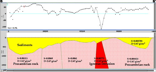 Figure 9. 2D magnetic model of profile 2.