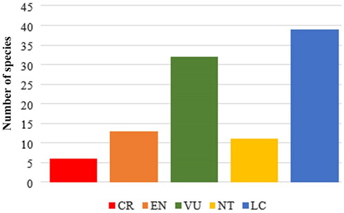 Figure 2. Regional conservation status of macrofungi in Mongolia. CR: critically endangered; EN: endangered; VU: vulnerable; NT: near threatened; LC: least concern.