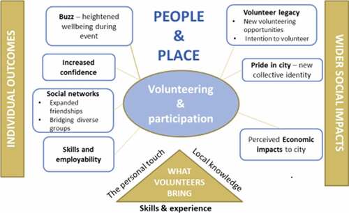 Figure 1. People and place – an analytic framework.