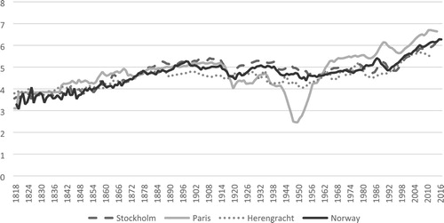 Figure 9. Real Housing prices 1818–2017; Stockholm, Norway, Paris, and Herengracht. Indices in natural logarithms.