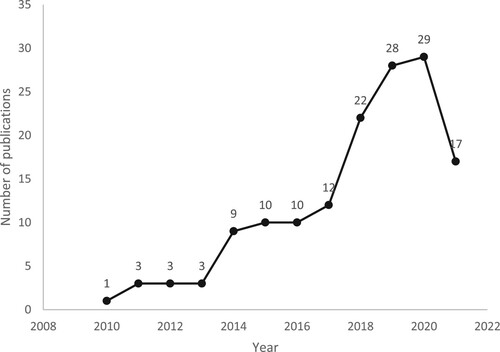 Figure 2. Number of papers published from 2010–2021.