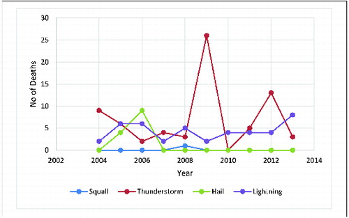 Figure 8. Variation of annual human deaths due to atmospheric severe events during the 10-year period 2004–2013.