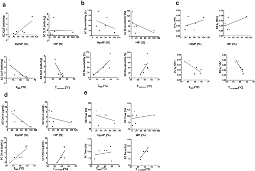 Figure 2. Correlation plots of the rat pharmacokinetic parameters following SC administration of mAbs 1P and 1RE in Platform 1, mAbs 2P and 2RE in Platform 2 and mAbs 3P and 3RE in Platform 3. Correlation plots for the (a) CL/F, (b) SC bioavailability, (c) rate of SC absorption (ka), (d) Cmax and (e) Tmax with the physiochemical properties HpnIP, HIP, Tagg and Tm onset.